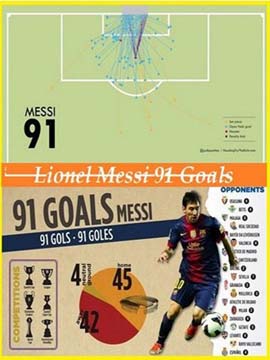 Lionel Messi 91 Goals in 2012 World Records