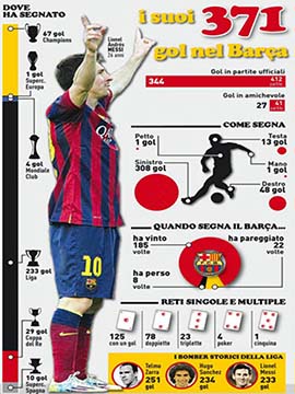 Lionel Messi All 371 Goals